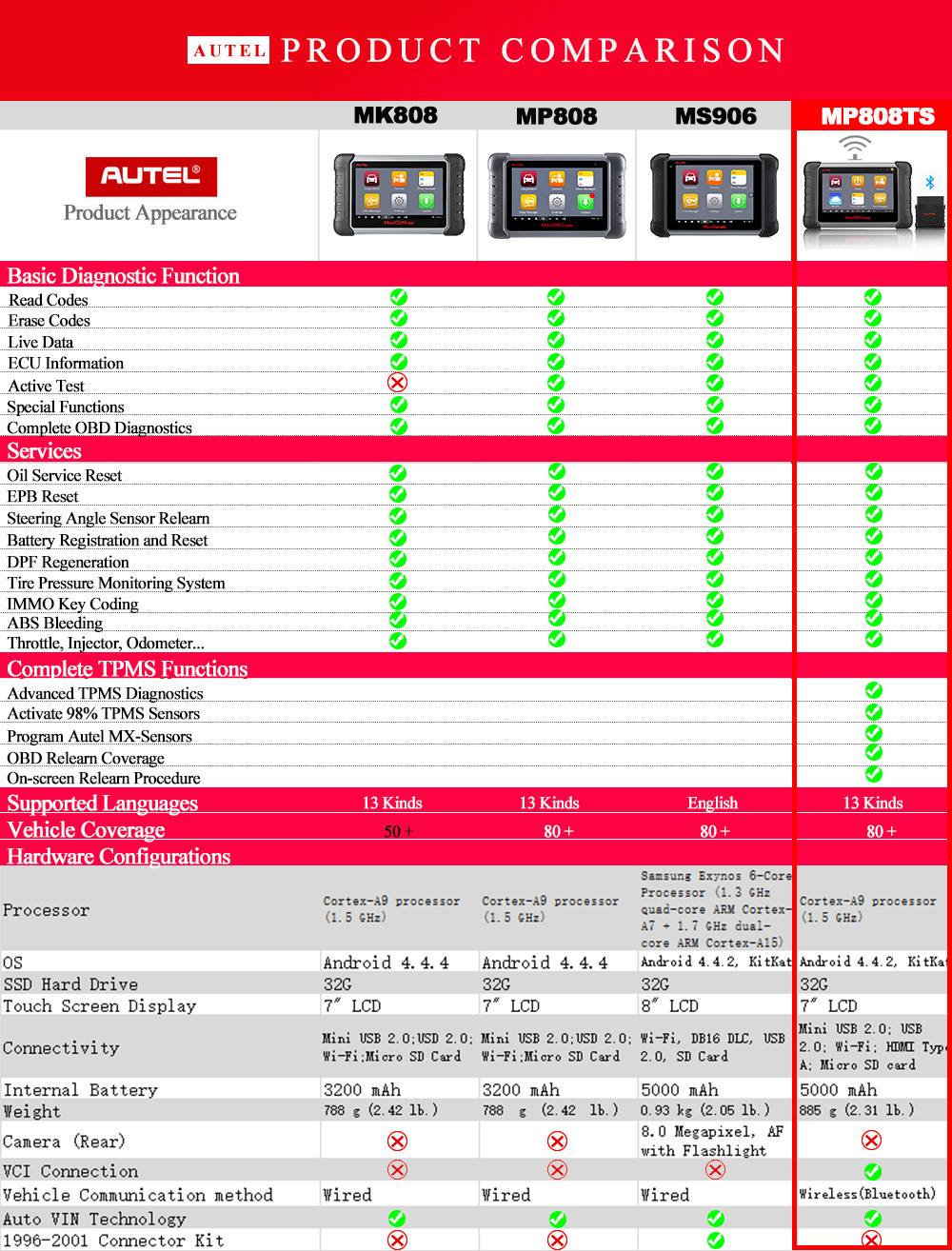 MK808 vs MP808 vs MS906 vs MP808TS